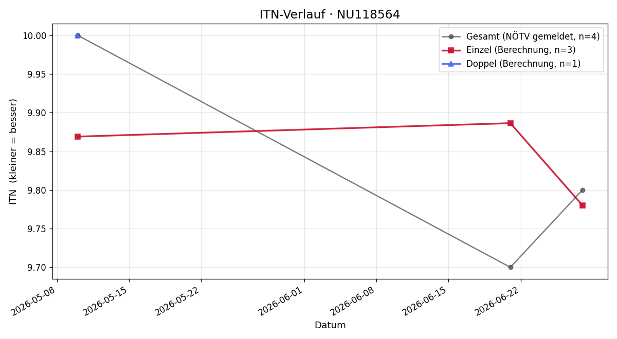 ITN-Verlauf Markus Nittmann