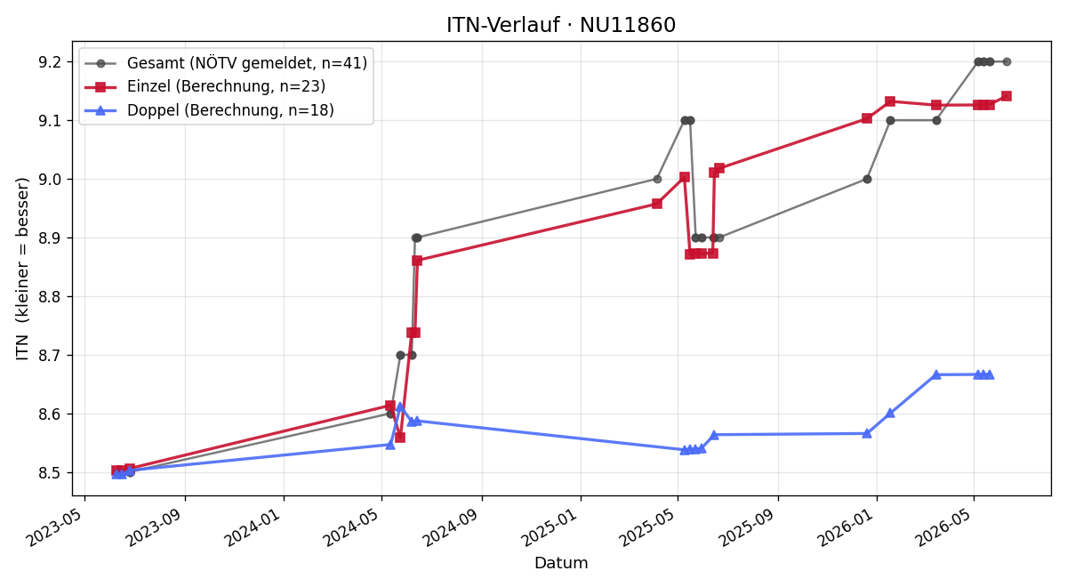 ITN-Verlauf Ferdinand Kern