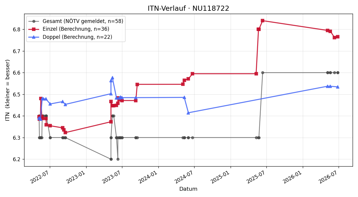 ITN-Verlauf Christian Spanner