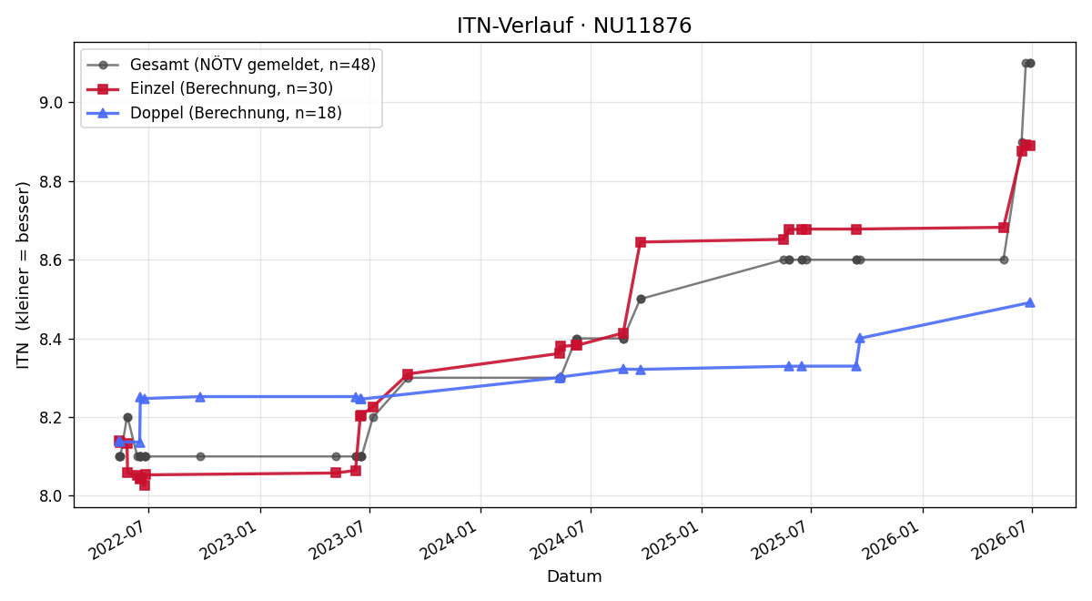 ITN-Verlauf Christoph Matzl