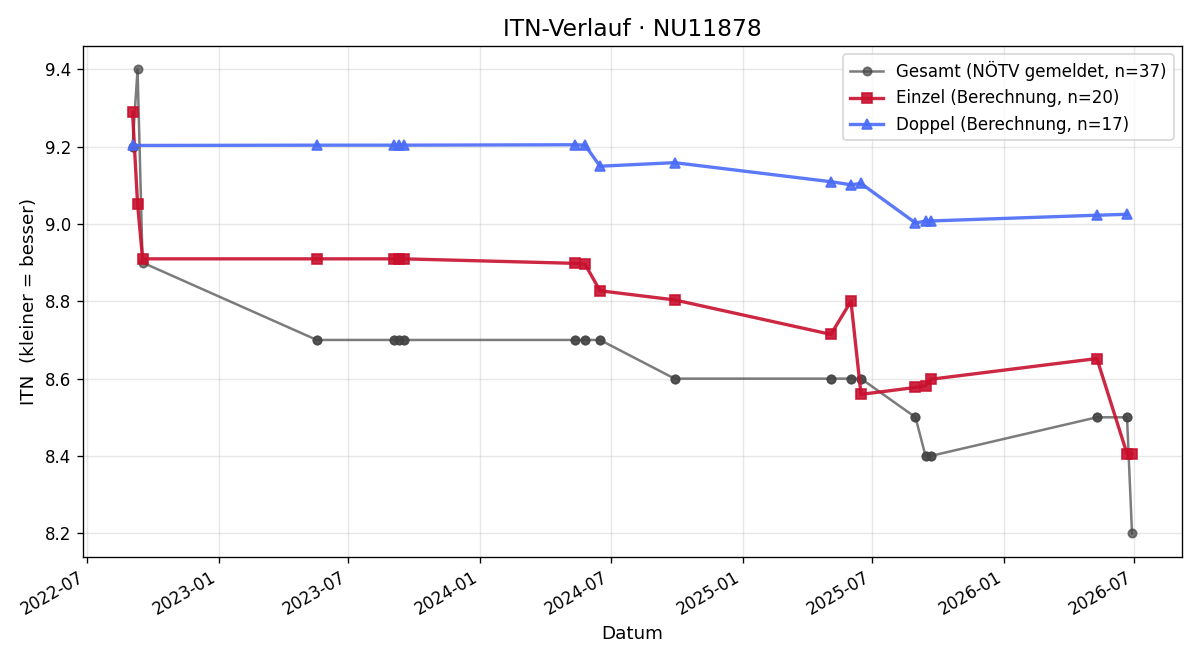 ITN-Verlauf Michael Stix