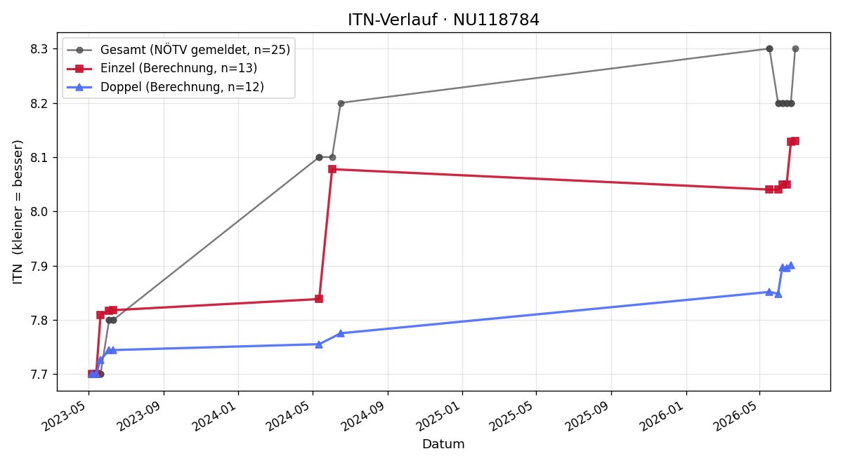 ITN-Verlauf Florian Harold