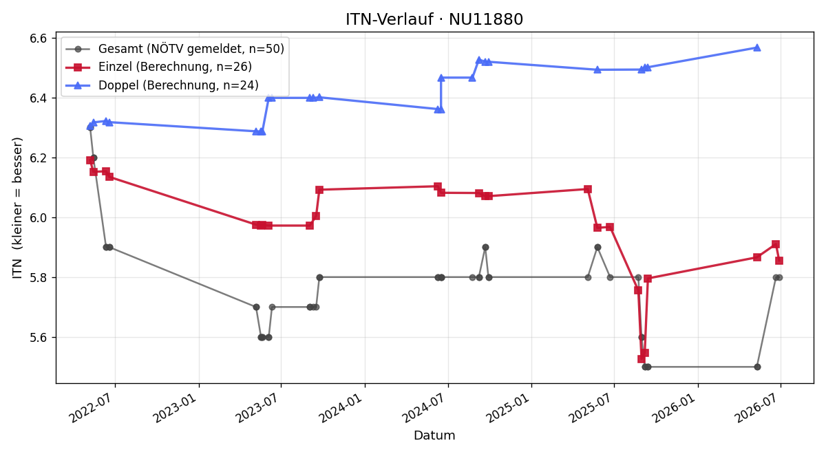 ITN-Verlauf Lukas Lohninger