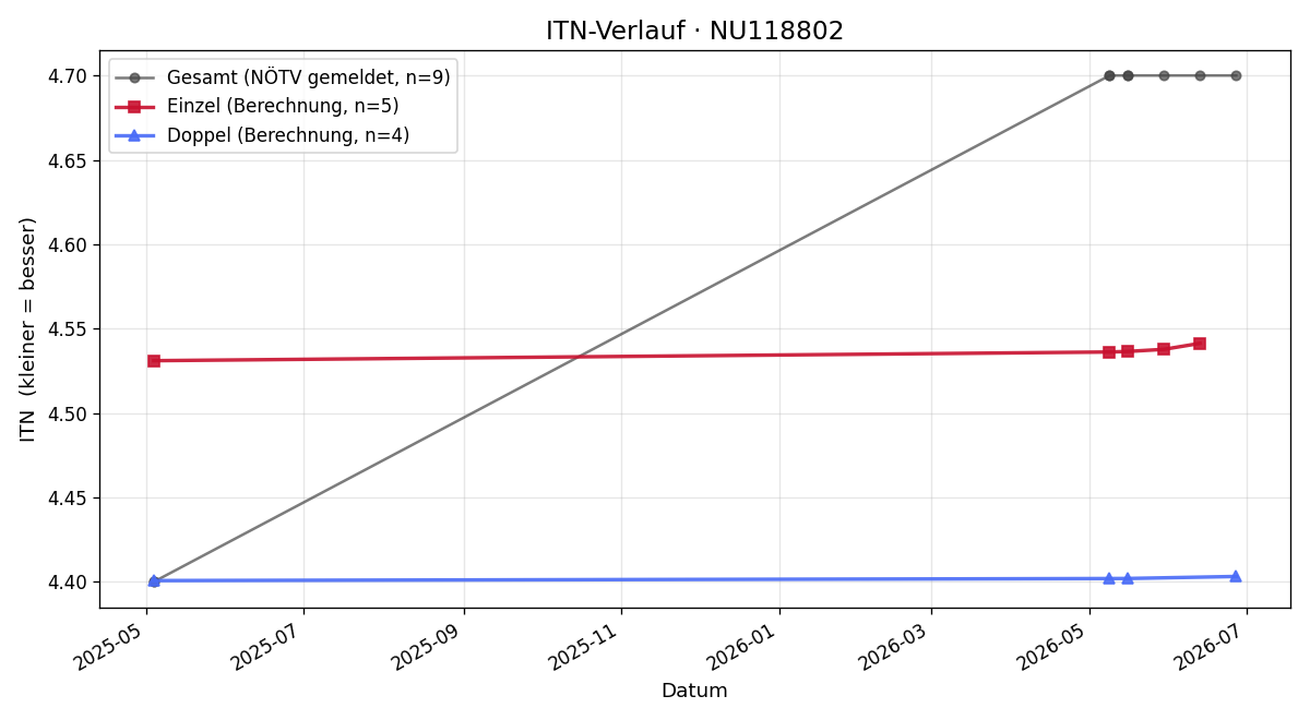 ITN-Verlauf Peter Ofner