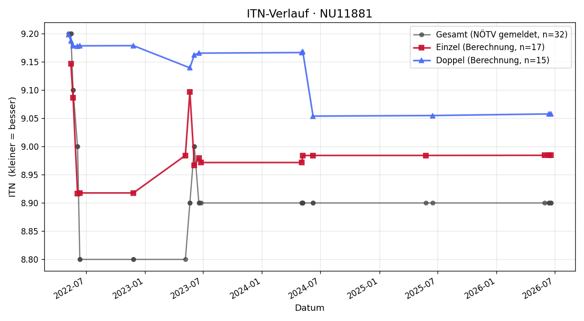 ITN-Verlauf Johannes Berthold