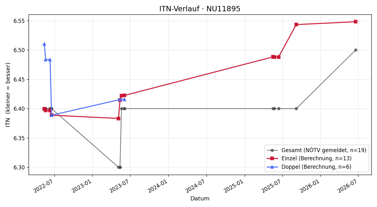 ITN-Verlauf Gerhard Luef