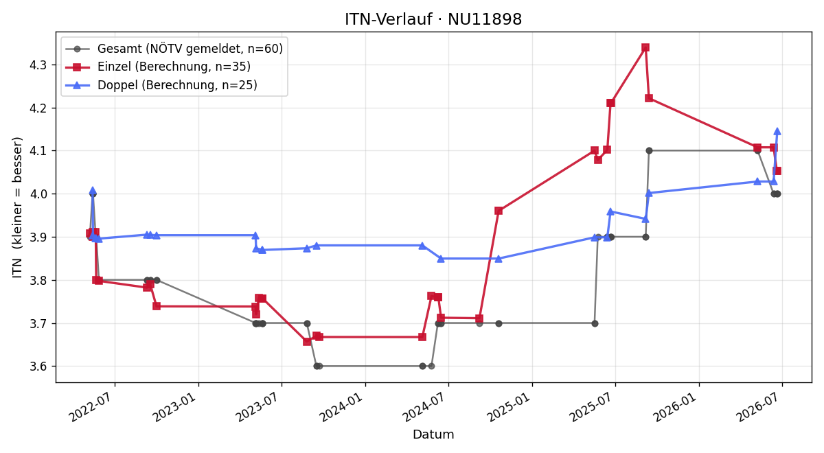 ITN-Verlauf Robert Ziehaus