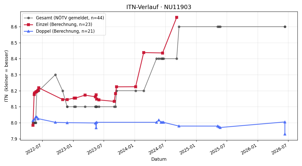 ITN-Verlauf Dorli Gsenger