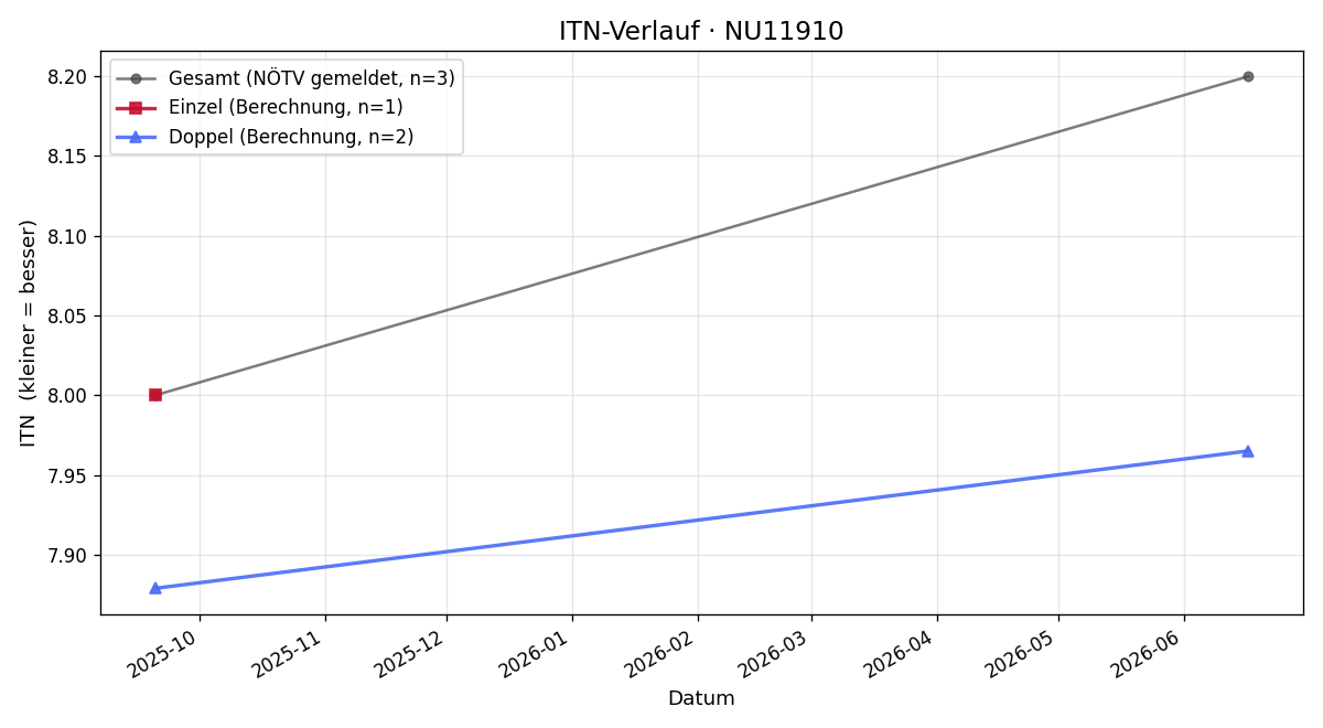 ITN-Verlauf Stefan Wetzelberger