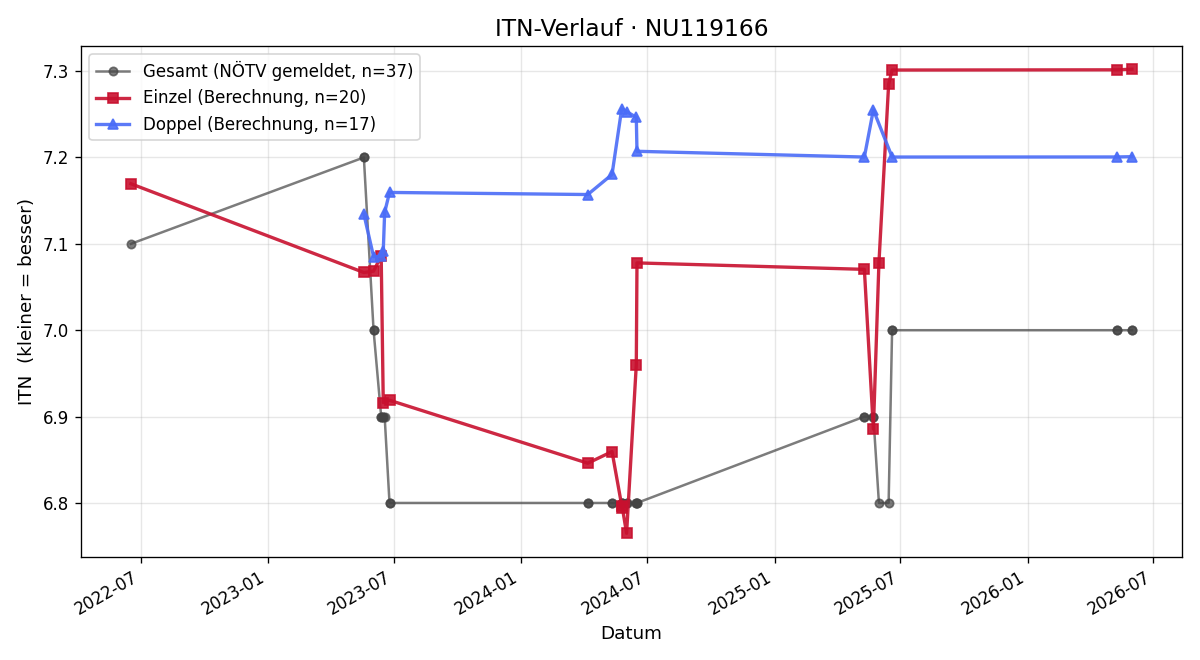 ITN-Verlauf Stephan Pruckmoser