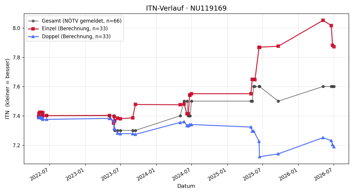 ITN-Verlauf Erwin Steiner
