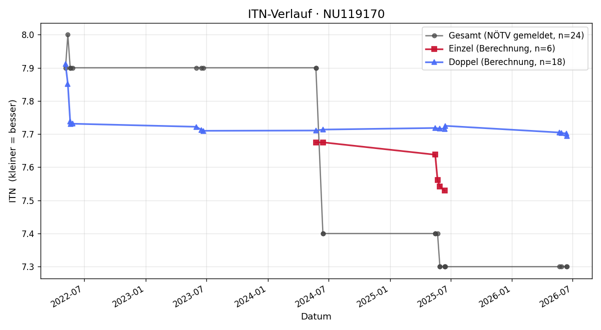 ITN-Verlauf Peter Gastinger