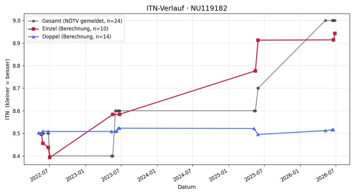 ITN-Verlauf Brigitte Reisinger
