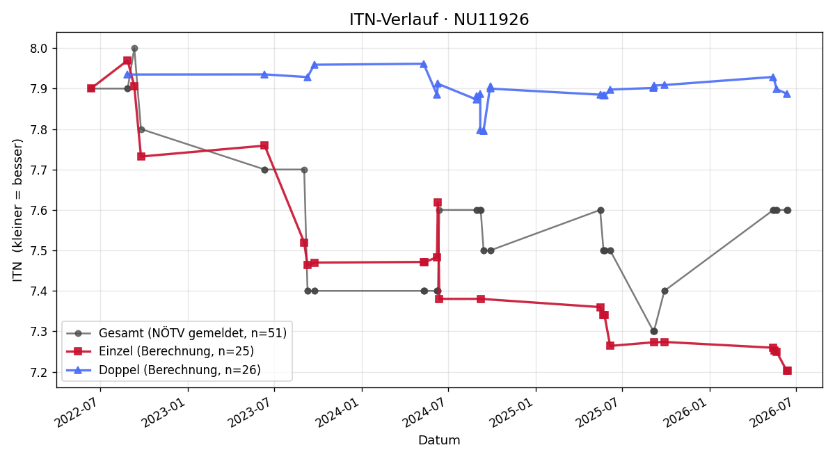ITN-Verlauf Wolfgang Pertl