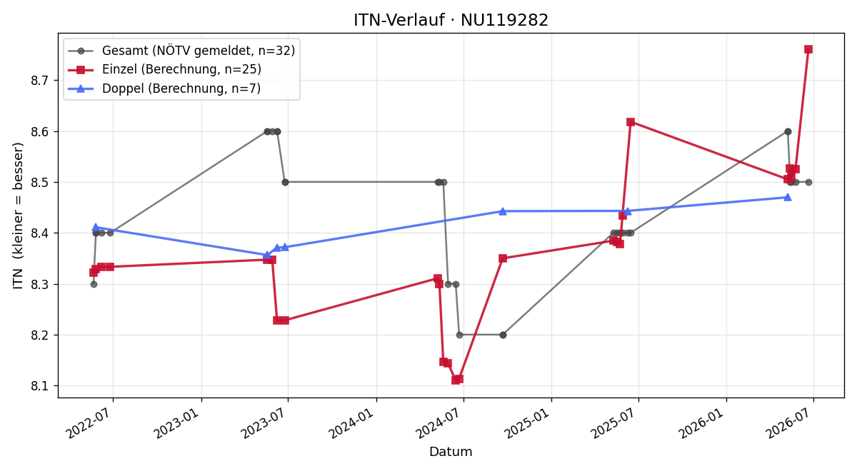 ITN-Verlauf Franz Roithner