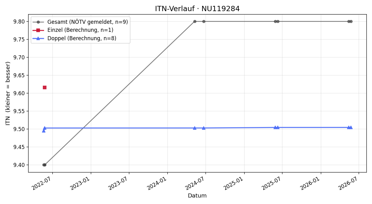 ITN-Verlauf Franz Haubner
