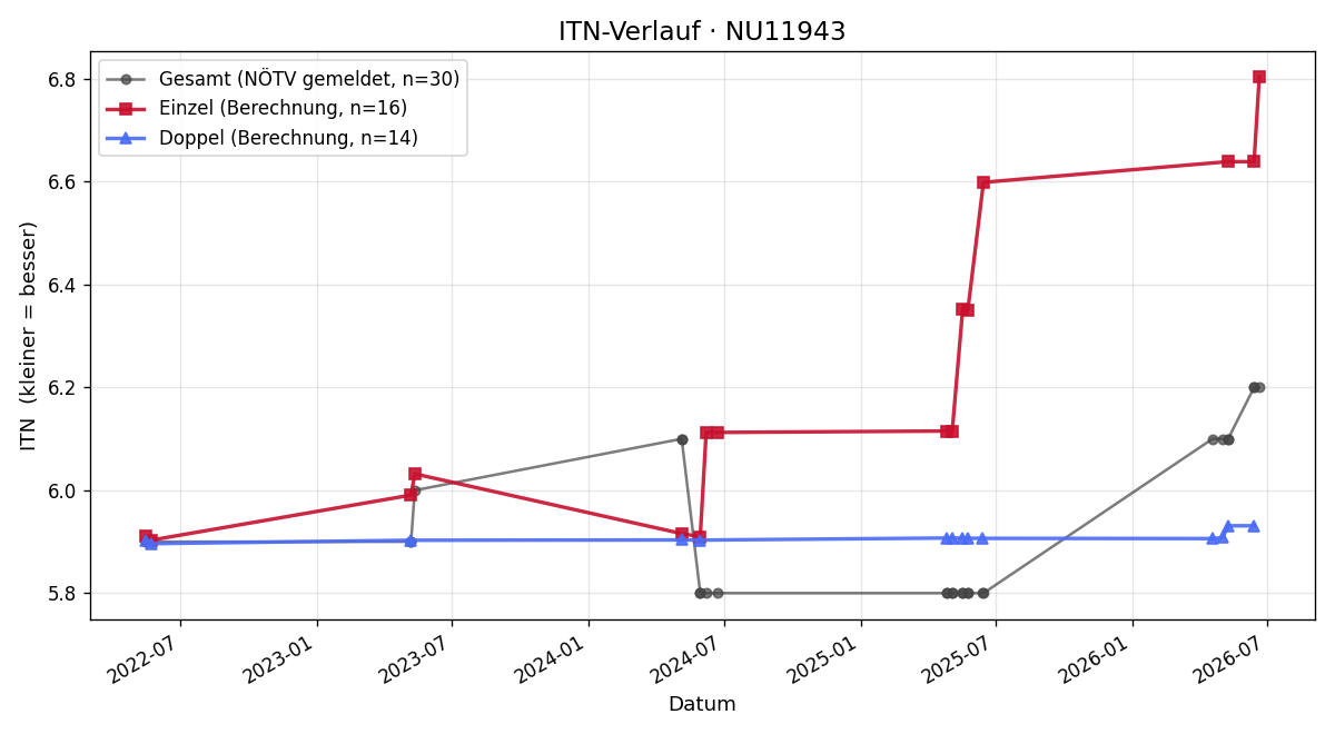 ITN-Verlauf Andreas Siener