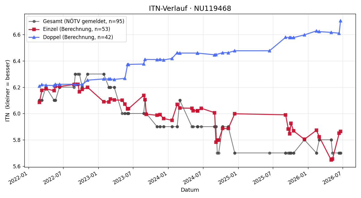ITN-Verlauf Stefan Hagmann