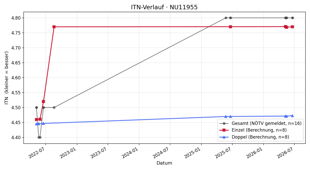ITN-Verlauf Harald Stangl