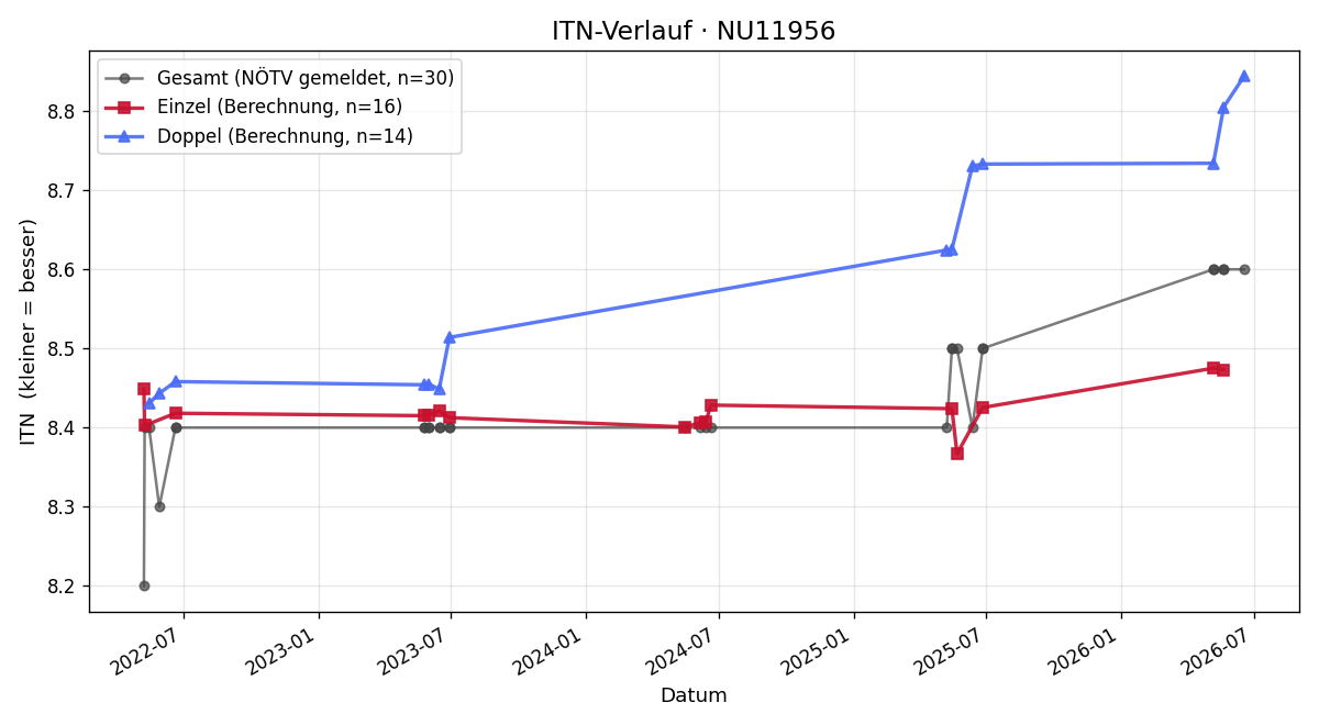 ITN-Verlauf Erwin Stanzel