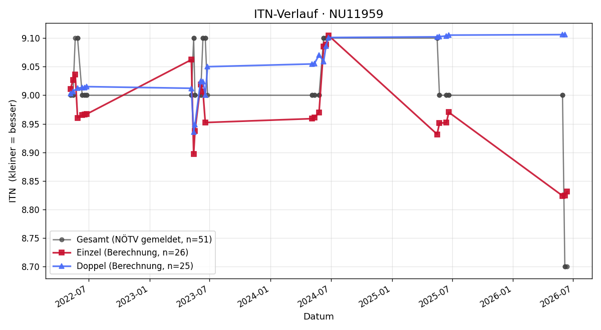 ITN-Verlauf Karl Engelhart