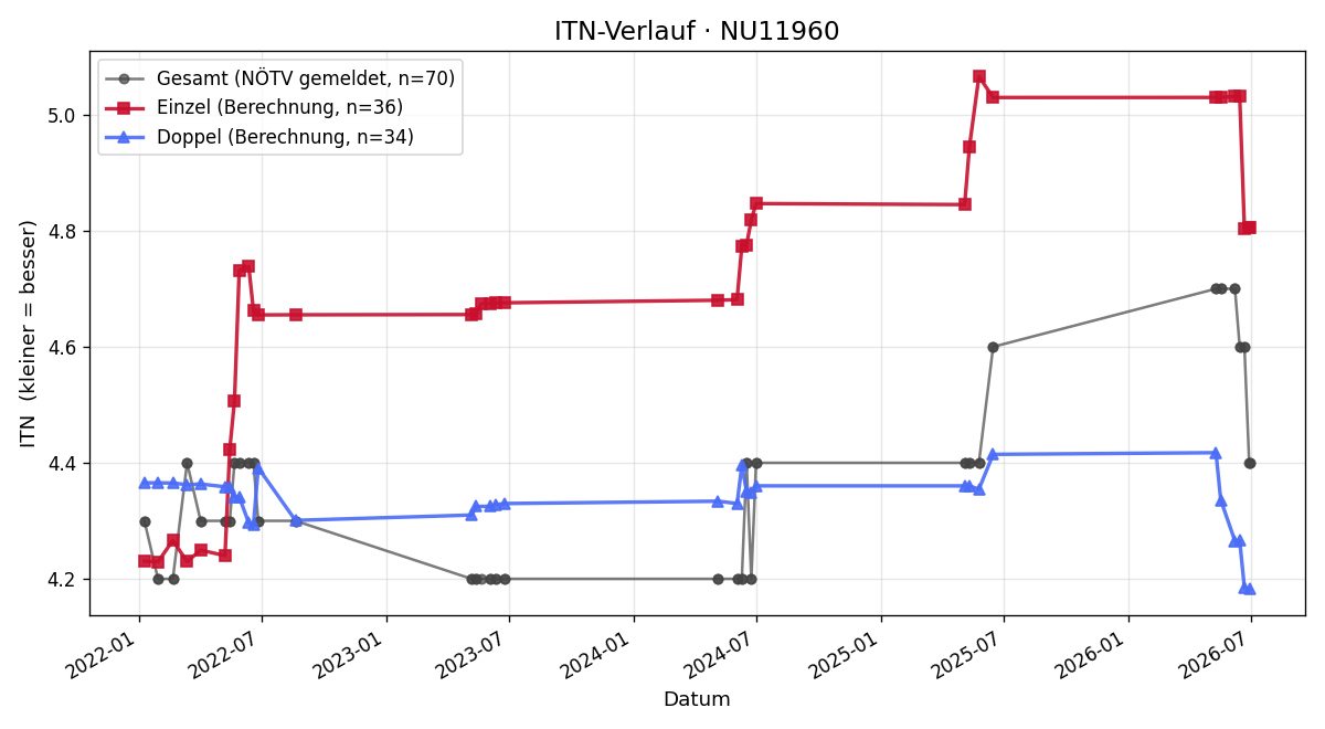 ITN-Verlauf Ralph Siedl