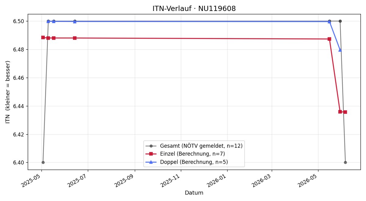 ITN-Verlauf Anna Krebs
