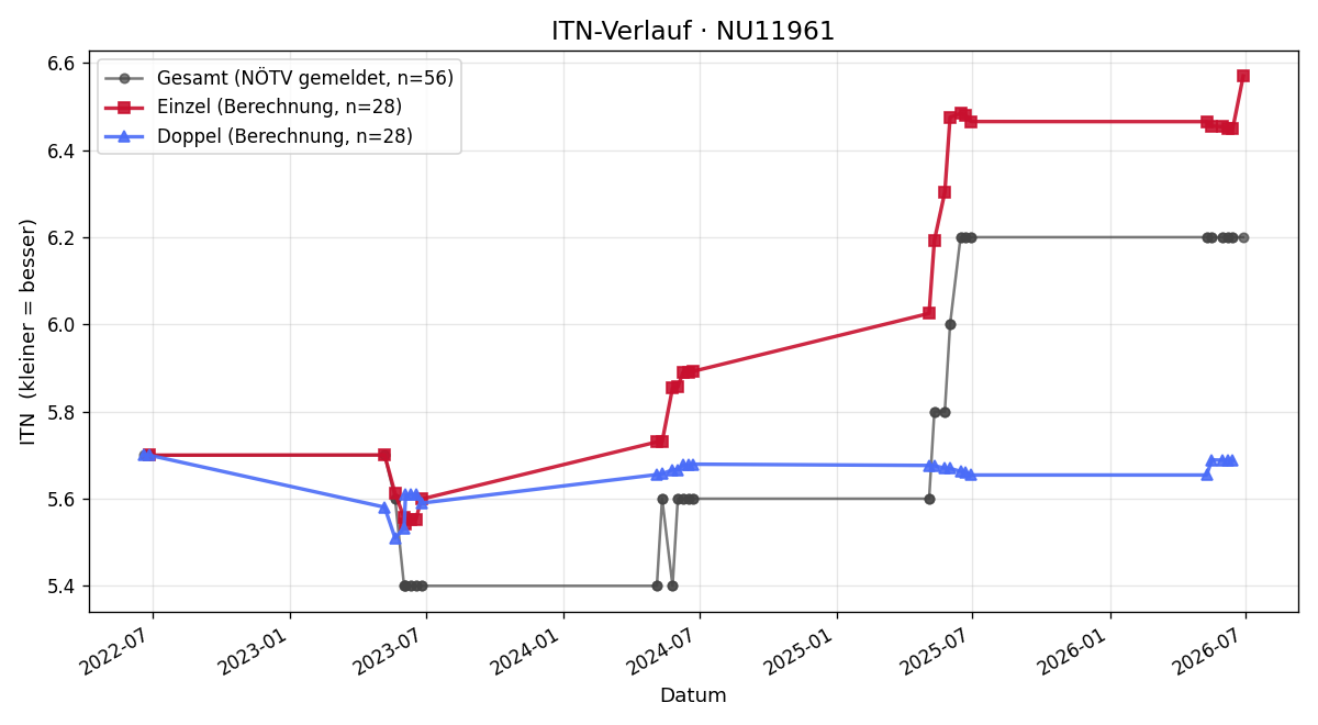 ITN-Verlauf Alexander Polt