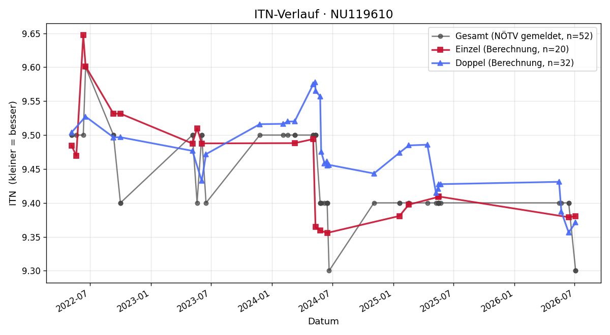 ITN-Verlauf Ingrid Fux