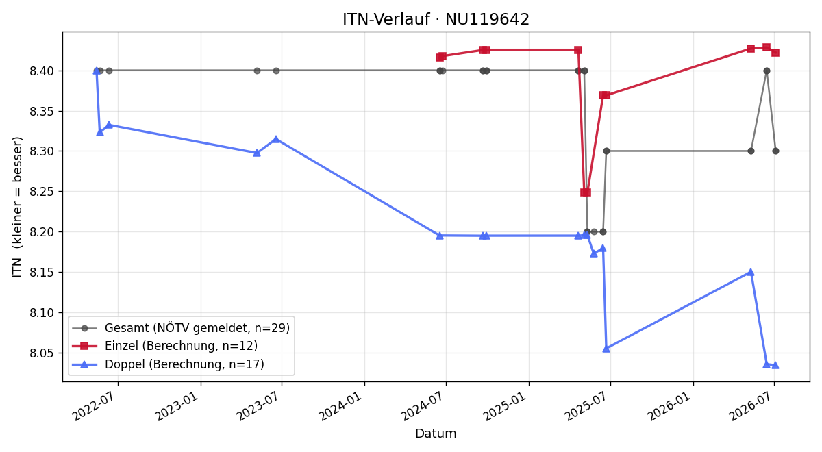ITN-Verlauf Gerhard Spanner