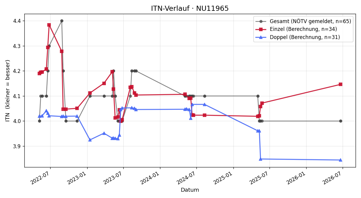 ITN-Verlauf Christian Schmutzer