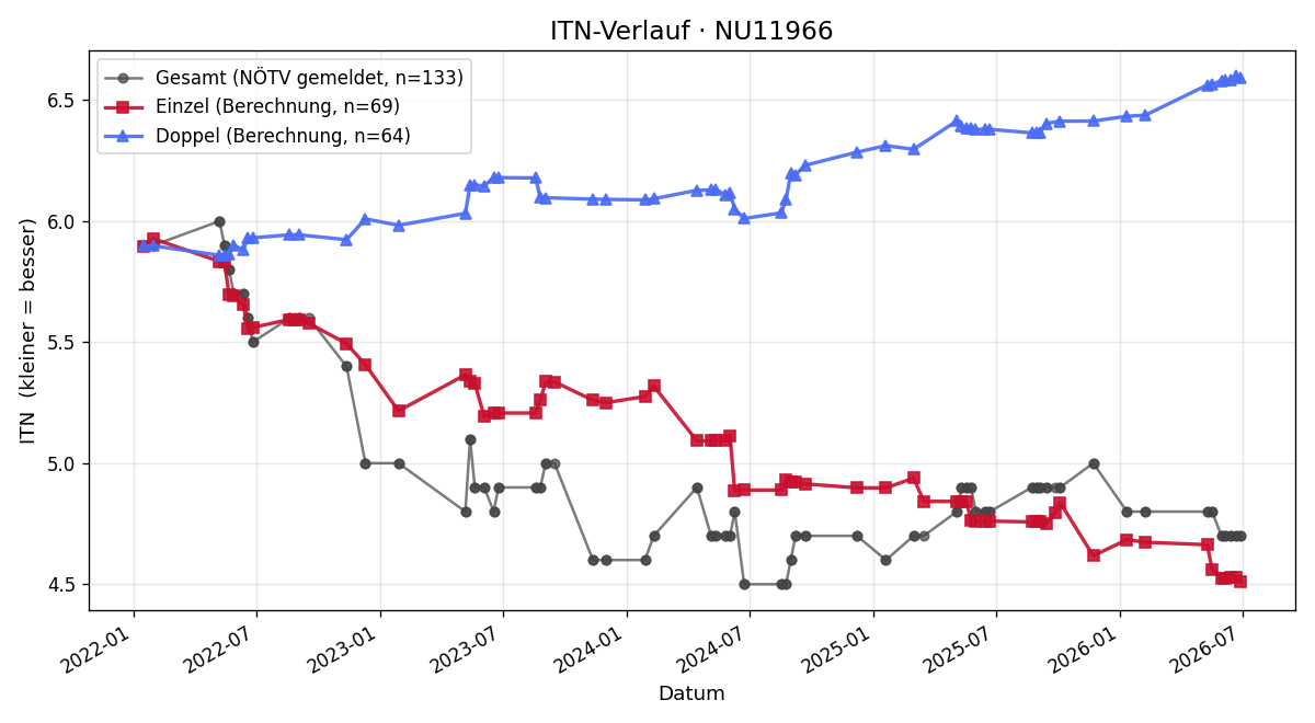 ITN-Verlauf Roman Groiss