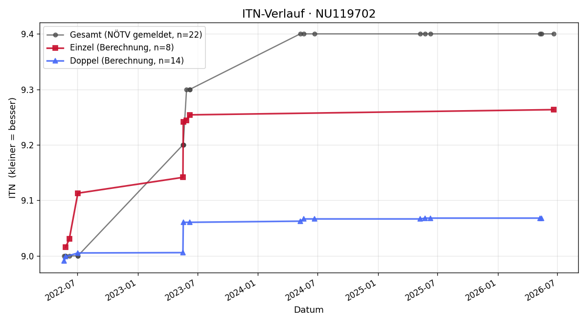ITN-Verlauf Walter Leitner