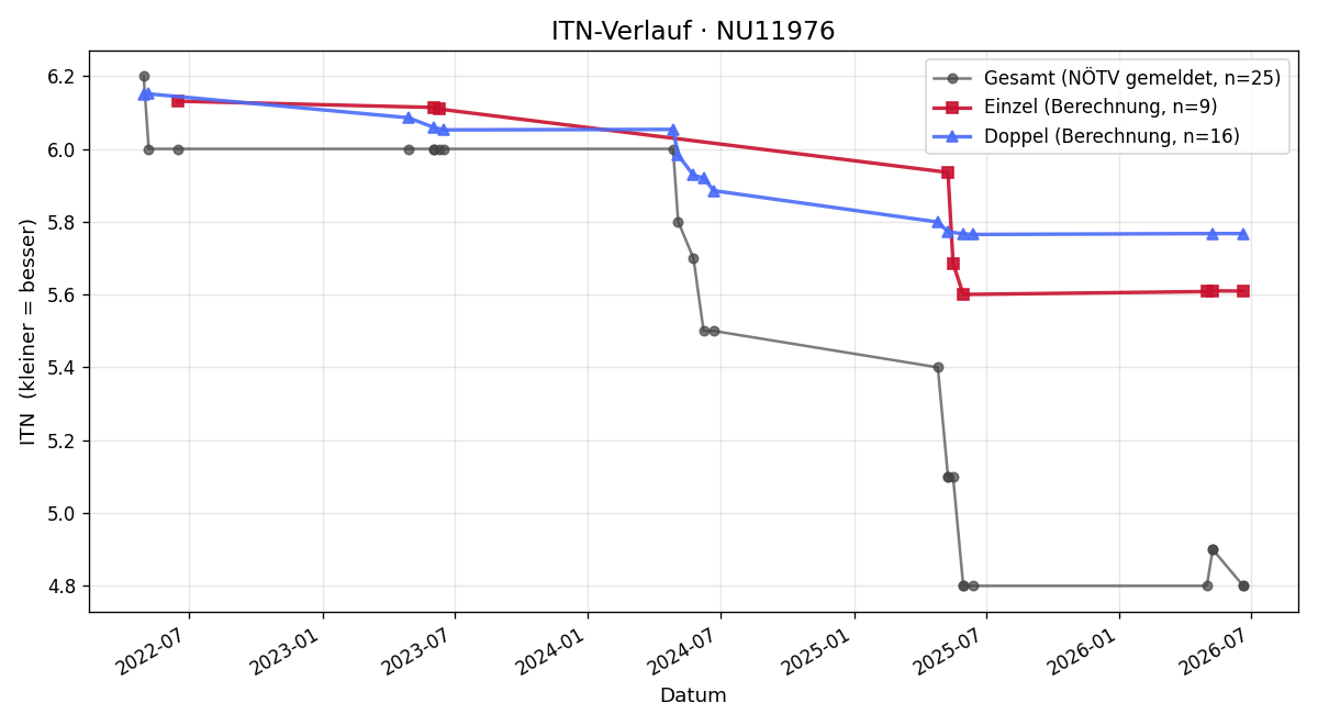 ITN-Verlauf Sebastian Florian
