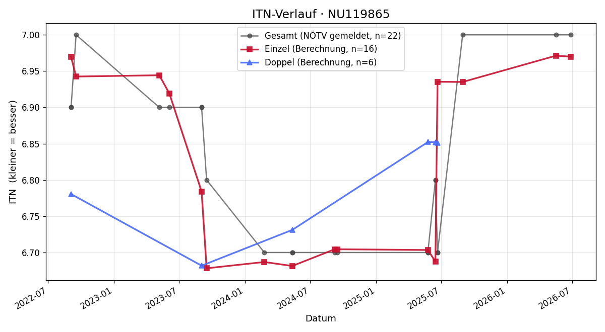 ITN-Verlauf Helmut Hums