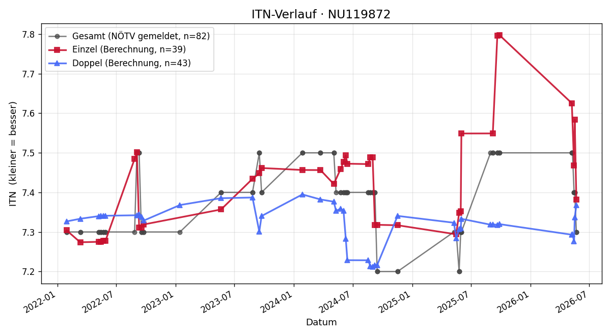 ITN-Verlauf Alfred Takacs