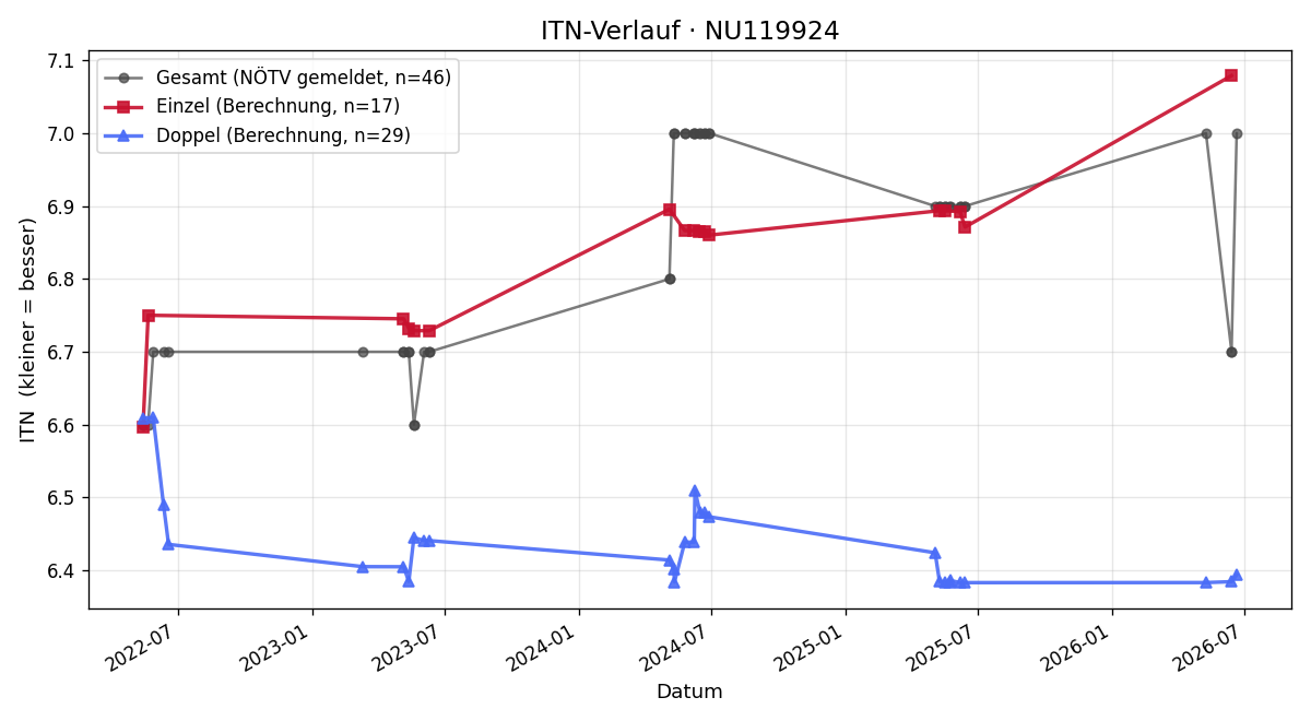 ITN-Verlauf Robert Grausenburger