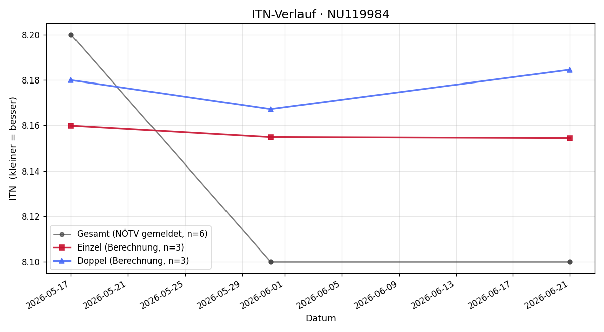 ITN-Verlauf Dominik Mahr
