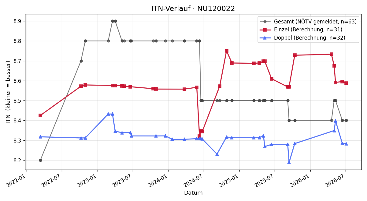 ITN-Verlauf Thomas Schuster