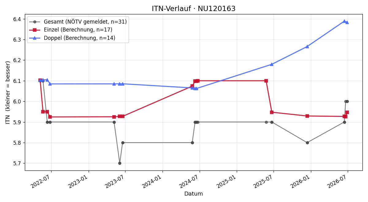 ITN-Verlauf Patrik Fortyn