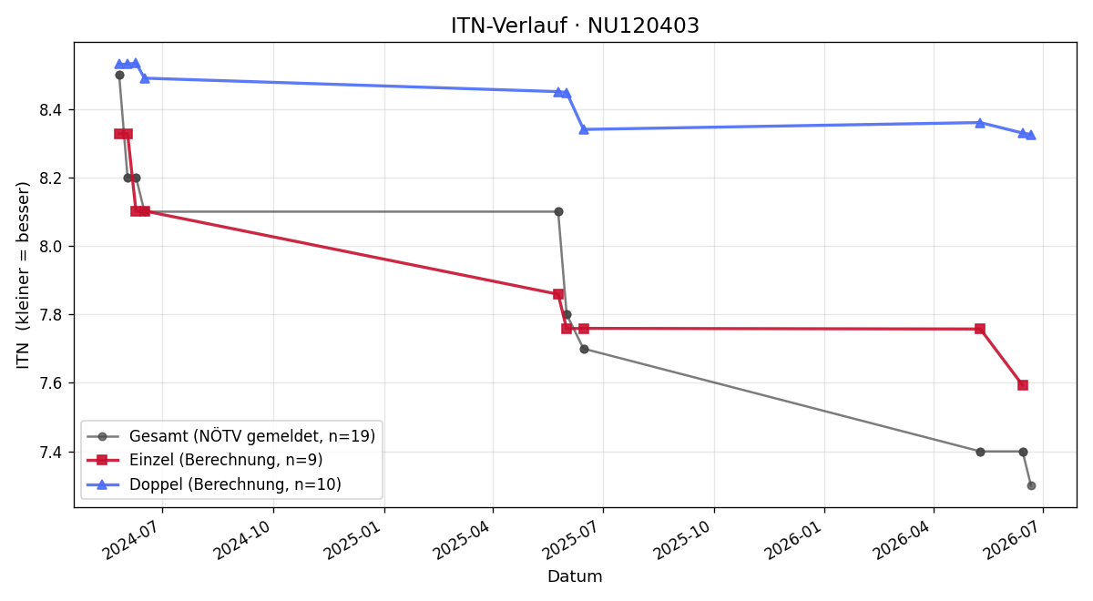 ITN-Verlauf Alexander Irschik