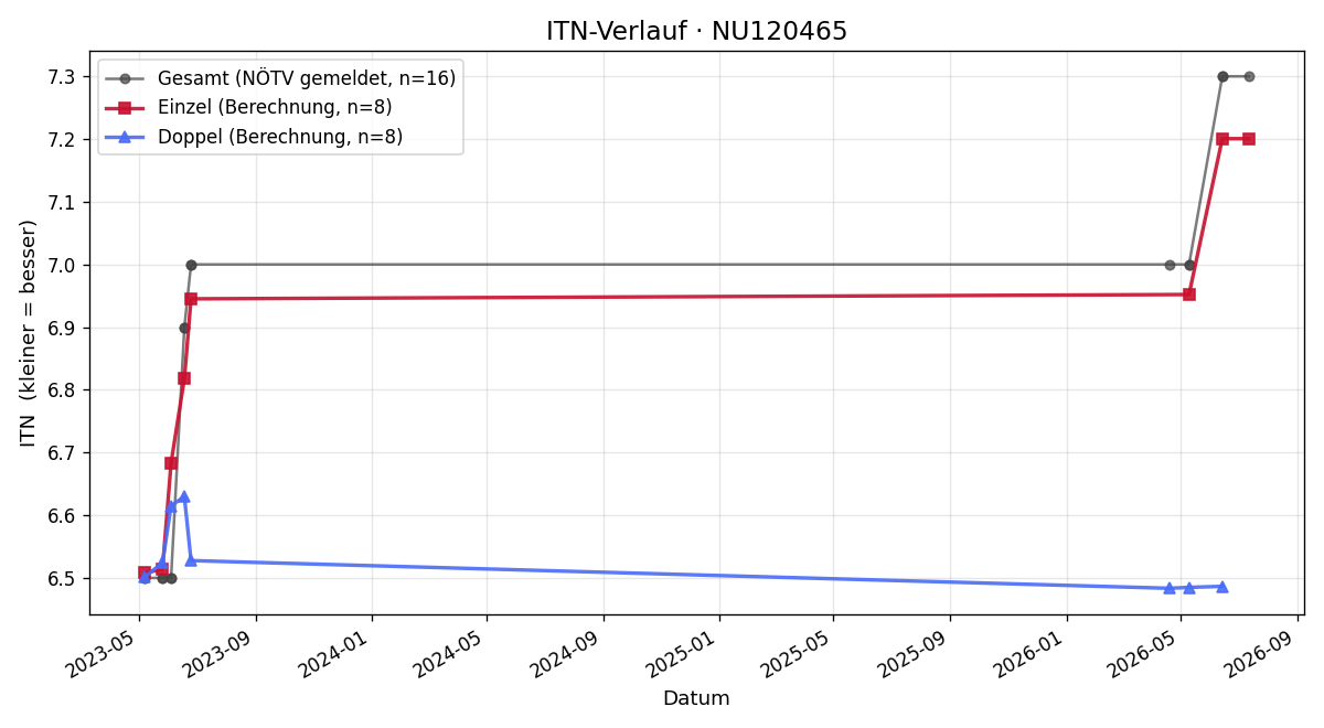 ITN-Verlauf Andreas Kerbl