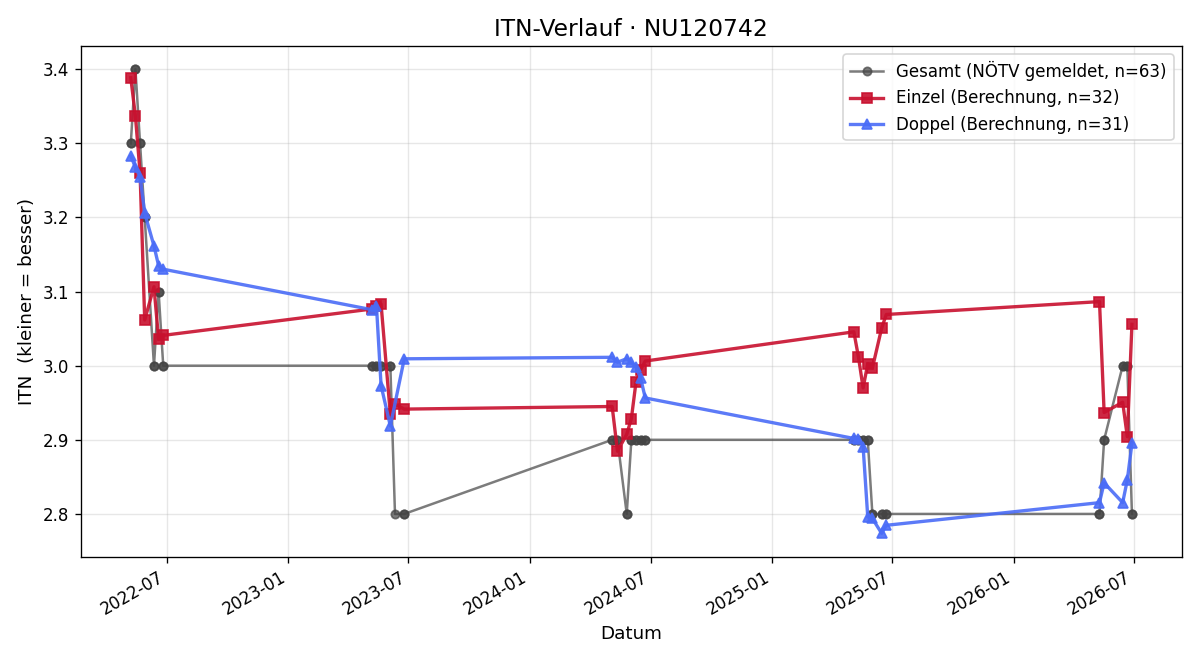 ITN-Verlauf Gabriel Wetter