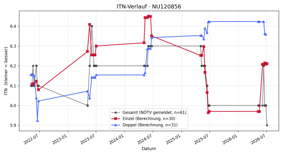 ITN-Verlauf Sebastian Schmidt