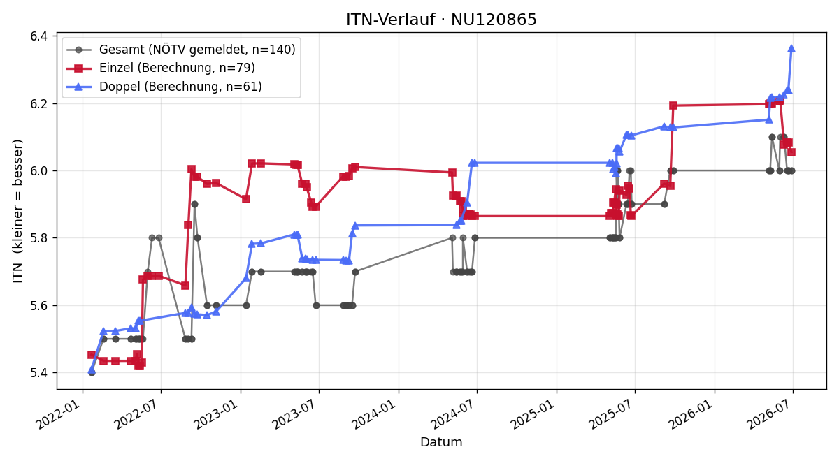 ITN-Verlauf Philipp Weihs