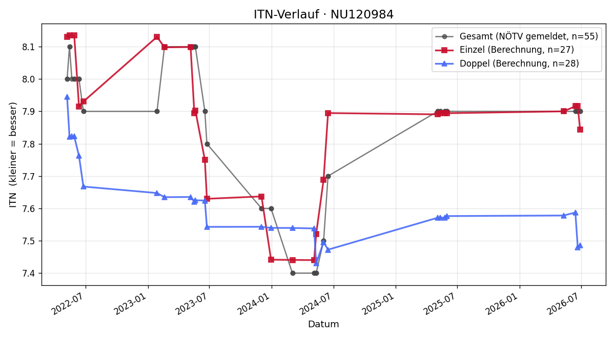ITN-Verlauf Ronald Beranek