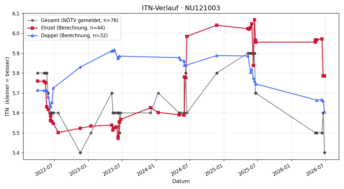 ITN-Verlauf Markus Engelbrecht