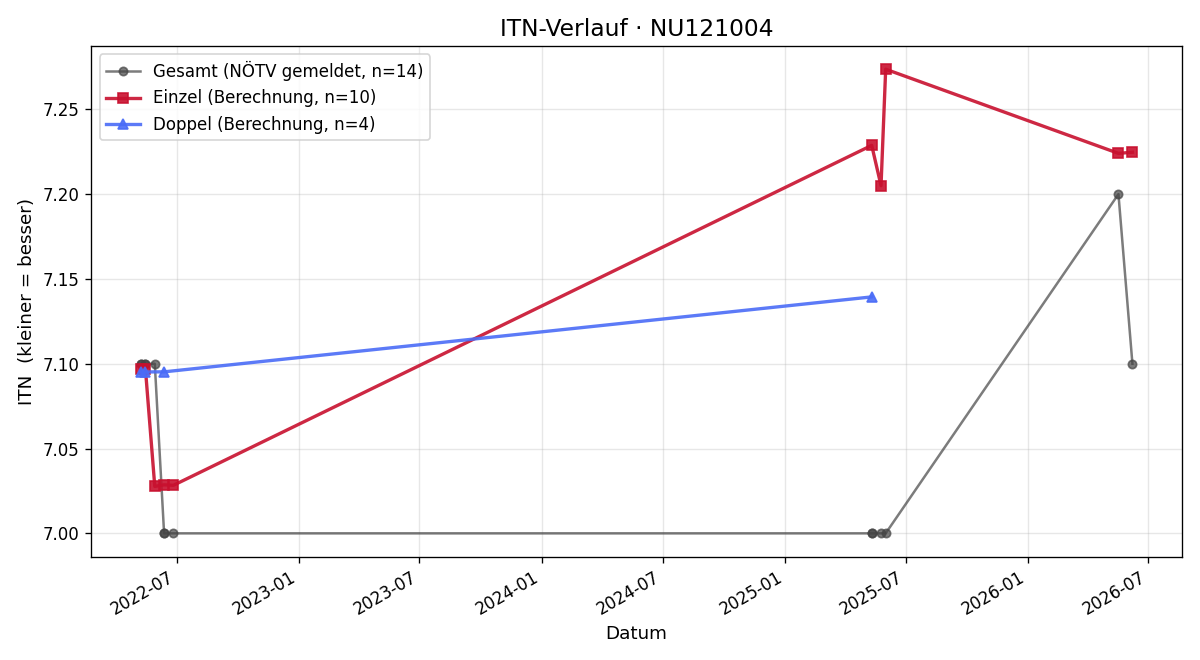 ITN-Verlauf Martin Weigl
