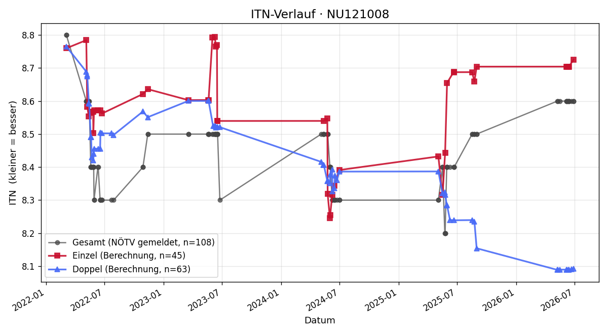 ITN-Verlauf Anton Mileder