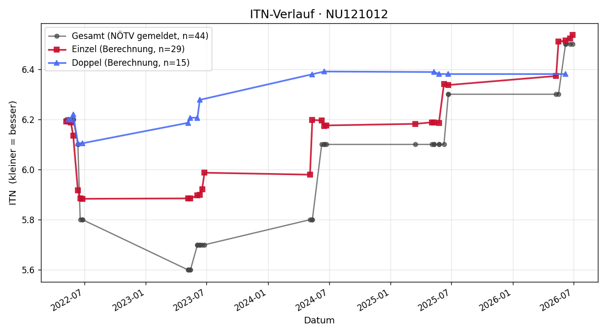 ITN-Verlauf Fabian Königshofer